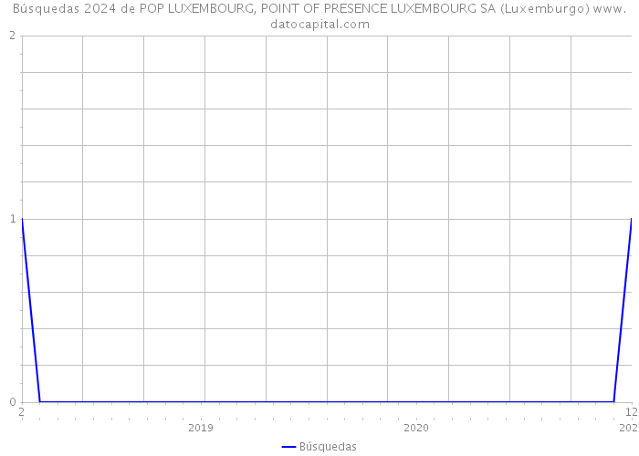 Búsquedas 2024 de POP LUXEMBOURG, POINT OF PRESENCE LUXEMBOURG SA (Luxemburgo) 