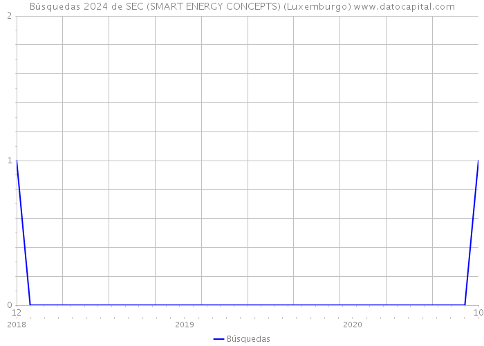 Búsquedas 2024 de SEC (SMART ENERGY CONCEPTS) (Luxemburgo) 