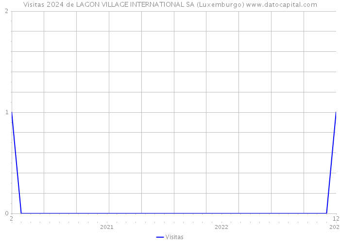 Visitas 2024 de LAGON VILLAGE INTERNATIONAL SA (Luxemburgo) 