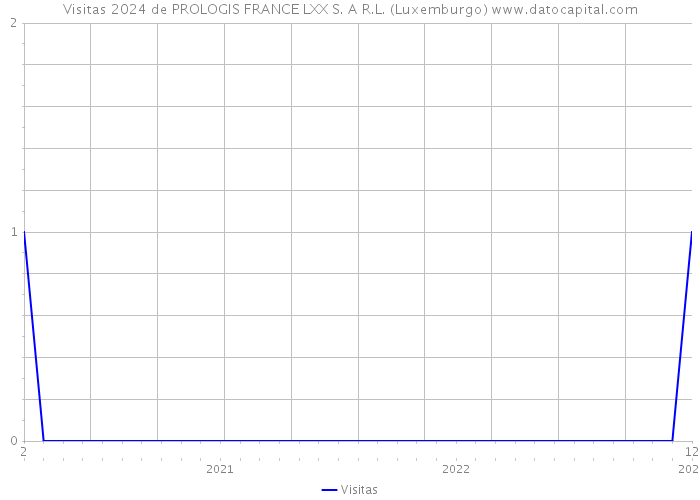 Visitas 2024 de PROLOGIS FRANCE LXX S. A R.L. (Luxemburgo) 