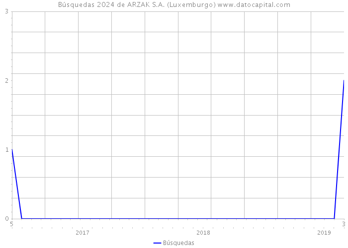 Búsquedas 2024 de ARZAK S.A. (Luxemburgo) 