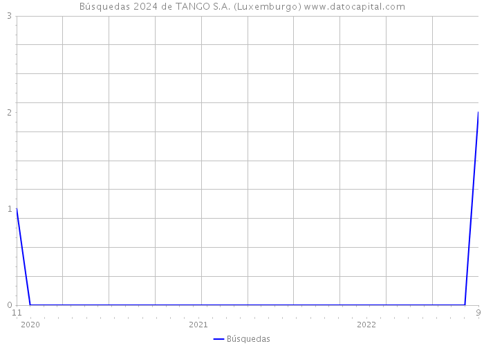 Búsquedas 2024 de TANGO S.A. (Luxemburgo) 