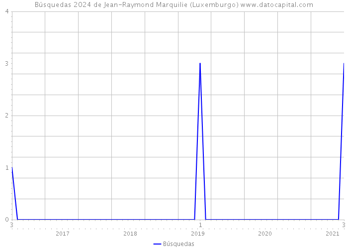 Búsquedas 2024 de Jean-Raymond Marquilie (Luxemburgo) 