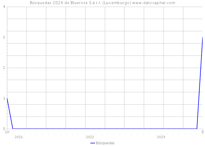 Búsquedas 2024 de Bluerose S.à r.l. (Luxemburgo) 