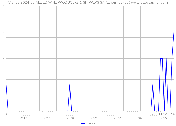 Visitas 2024 de ALLIED WINE PRODUCERS & SHIPPERS SA (Luxemburgo) 