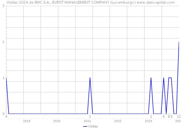 Visitas 2024 de EMC S.A., EVENT MANAGEMENT COMPANY (Luxemburgo) 
