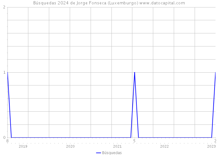 Búsquedas 2024 de Jorge Fonseca (Luxemburgo) 
