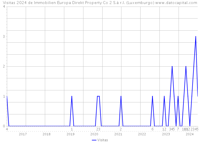 Visitas 2024 de Immobilien Europa Direkt Property Co 2 S.à r.l. (Luxemburgo) 