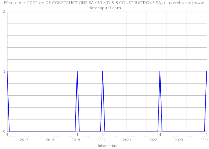 Búsquedas 2024 de DB CONSTRUCTIONS SA<BR>(D & B CONSTRUCTIONS SA) (Luxemburgo) 