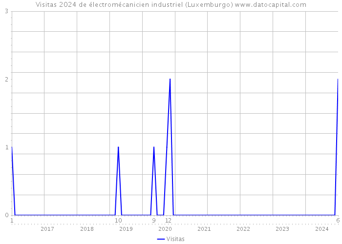 Visitas 2024 de électromécanicien industriel (Luxemburgo) 