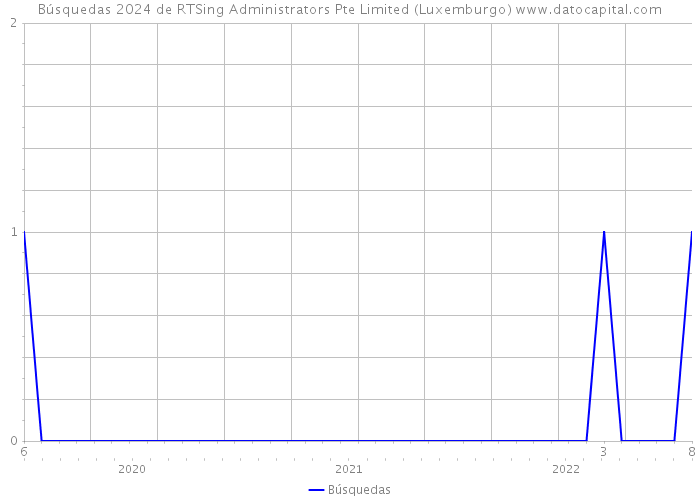 Búsquedas 2024 de RTSing Administrators Pte Limited (Luxemburgo) 
