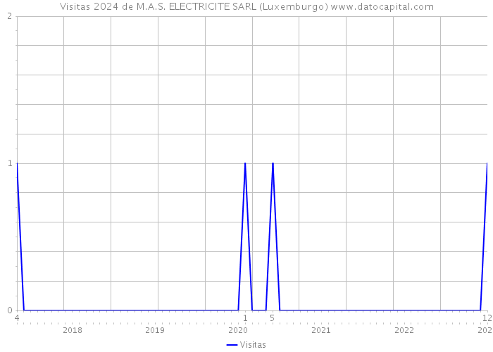 Visitas 2024 de M.A.S. ELECTRICITE SARL (Luxemburgo) 