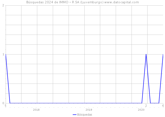 Búsquedas 2024 de IMMO - R SA (Luxemburgo) 