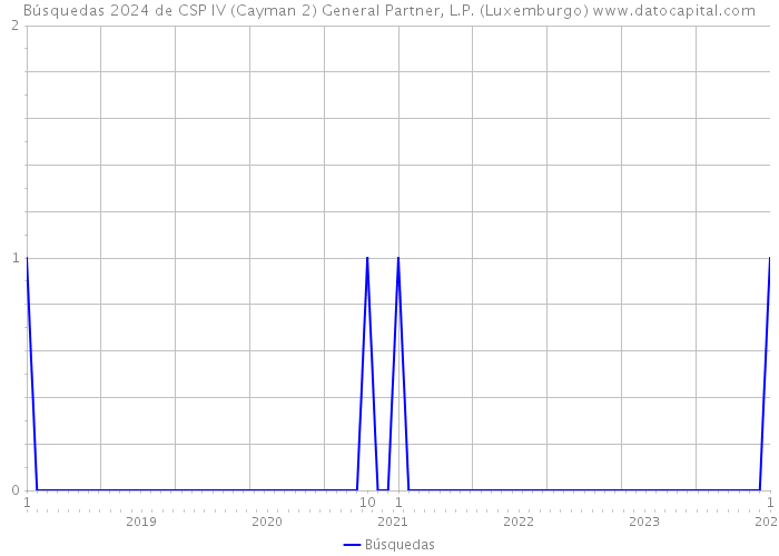 Búsquedas 2024 de CSP IV (Cayman 2) General Partner, L.P. (Luxemburgo) 