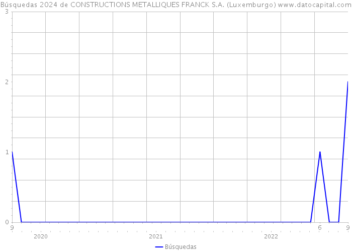 Búsquedas 2024 de CONSTRUCTIONS METALLIQUES FRANCK S.A. (Luxemburgo) 