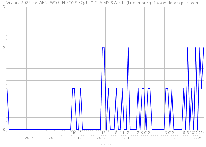 Visitas 2024 de WENTWORTH SONS EQUITY CLAIMS S.A R.L. (Luxemburgo) 
