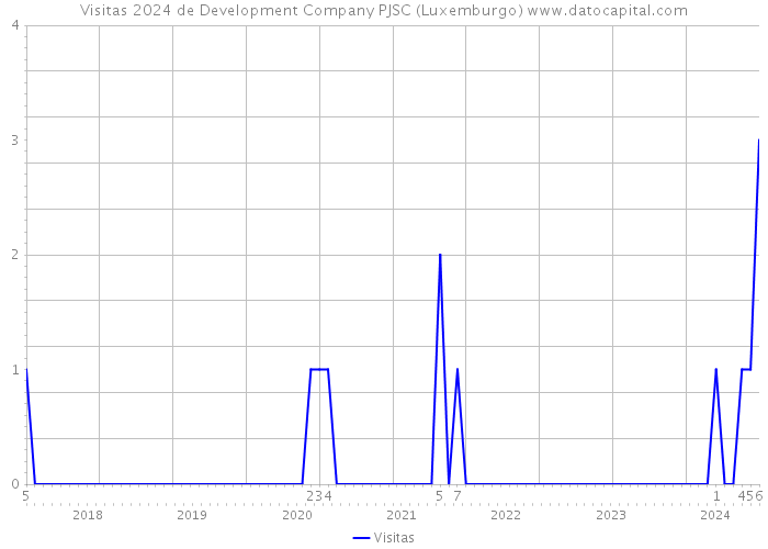 Visitas 2024 de Development Company PJSC (Luxemburgo) 