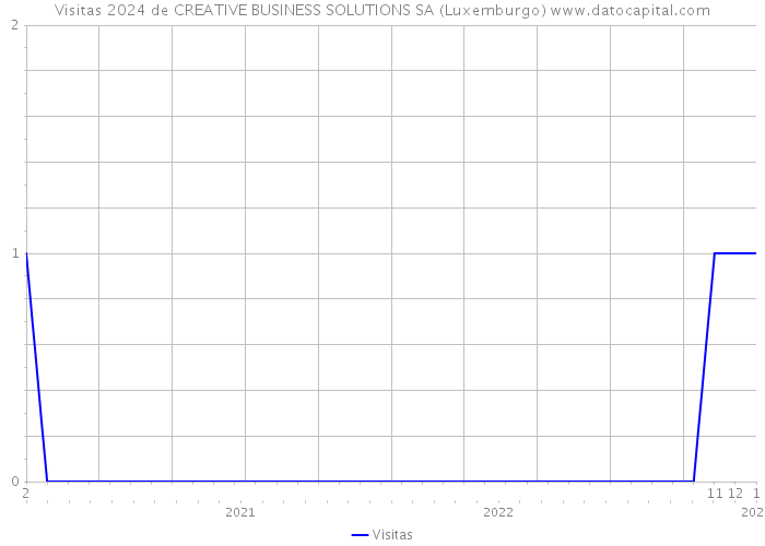Visitas 2024 de CREATIVE BUSINESS SOLUTIONS SA (Luxemburgo) 