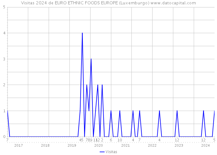 Visitas 2024 de EURO ETHNIC FOODS EUROPE (Luxemburgo) 