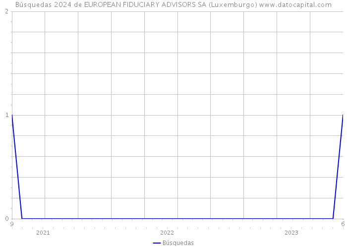 Búsquedas 2024 de EUROPEAN FIDUCIARY ADVISORS SA (Luxemburgo) 