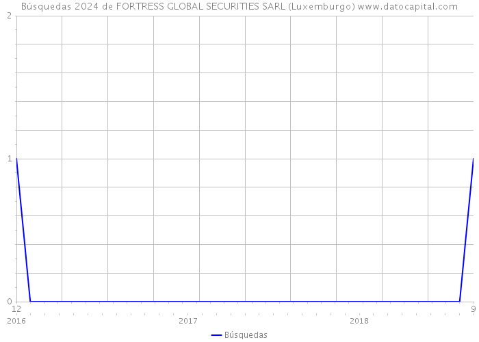 Búsquedas 2024 de FORTRESS GLOBAL SECURITIES SARL (Luxemburgo) 