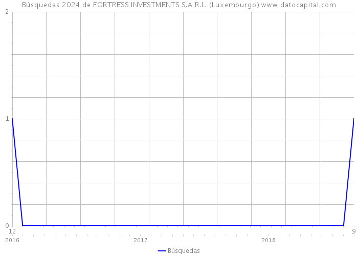 Búsquedas 2024 de FORTRESS INVESTMENTS S.A R.L. (Luxemburgo) 