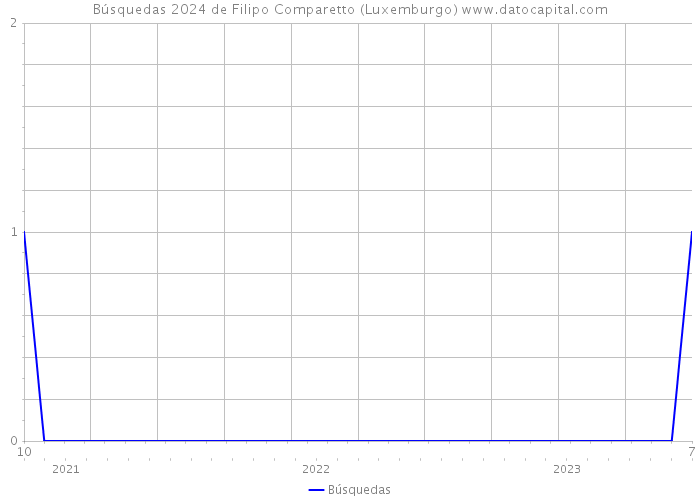 Búsquedas 2024 de Filipo Comparetto (Luxemburgo) 