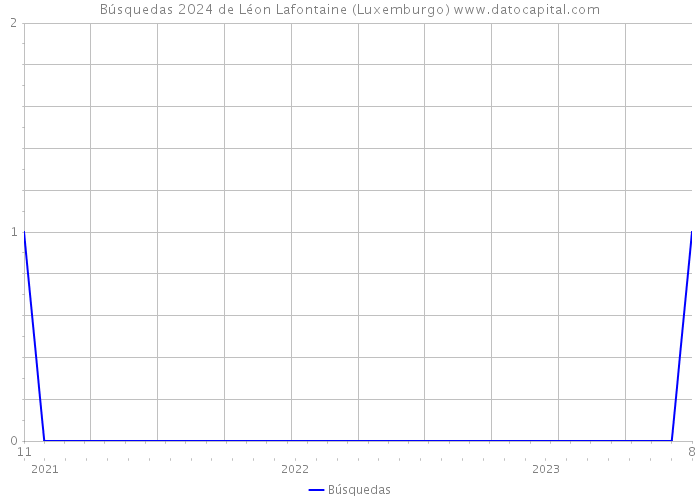 Búsquedas 2024 de Léon Lafontaine (Luxemburgo) 