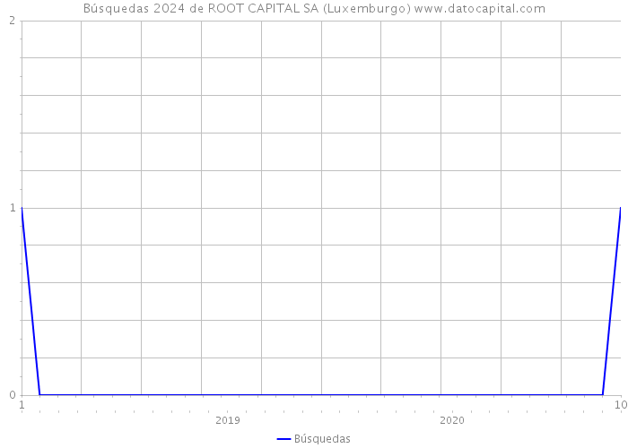 Búsquedas 2024 de ROOT CAPITAL SA (Luxemburgo) 