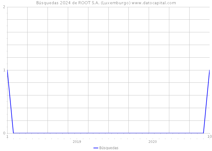 Búsquedas 2024 de ROOT S.A. (Luxemburgo) 