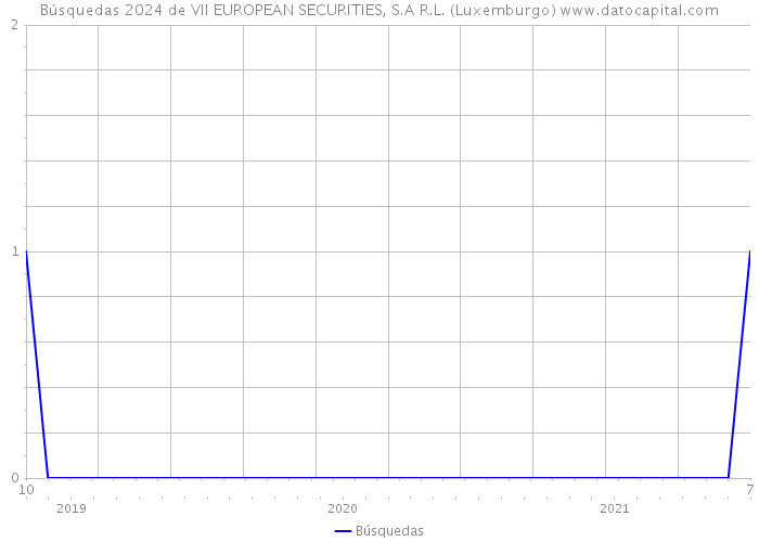 Búsquedas 2024 de VII EUROPEAN SECURITIES, S.A R.L. (Luxemburgo) 