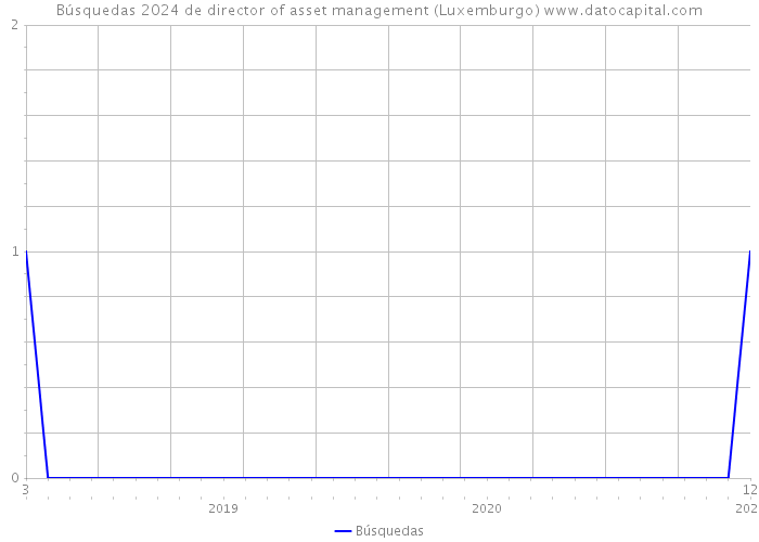 Búsquedas 2024 de director of asset management (Luxemburgo) 