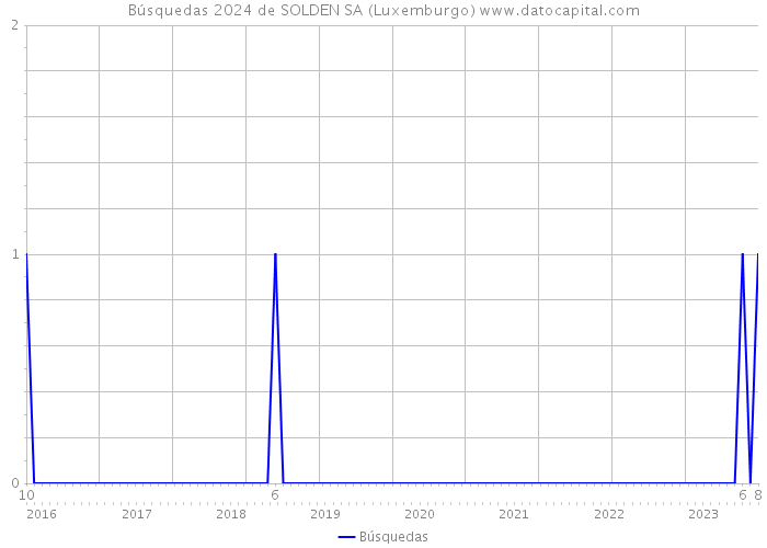 Búsquedas 2024 de SOLDEN SA (Luxemburgo) 