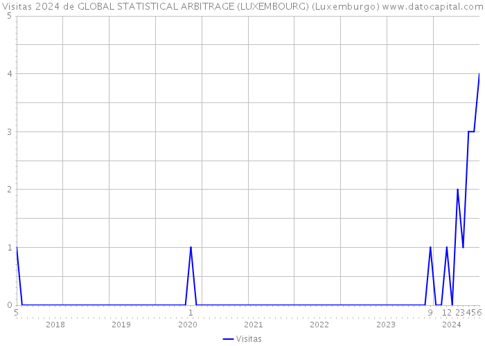 Visitas 2024 de GLOBAL STATISTICAL ARBITRAGE (LUXEMBOURG) (Luxemburgo) 