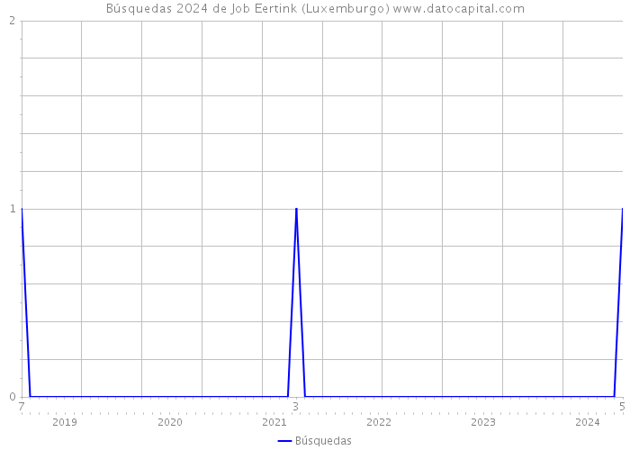 Búsquedas 2024 de Job Eertink (Luxemburgo) 