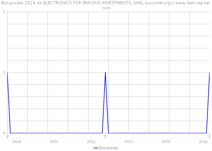 Búsquedas 2024 de ELECTRONICS FOR IMAGING INVESTMENTS, SARL (Luxemburgo) 