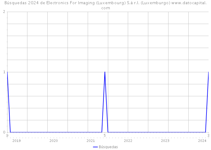 Búsquedas 2024 de Electronics For Imaging (Luxembourg) S.à r.l. (Luxemburgo) 