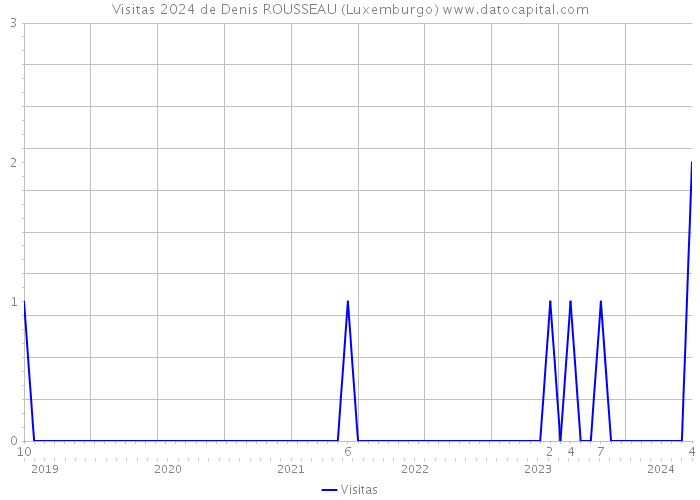 Visitas 2024 de Denis ROUSSEAU (Luxemburgo) 