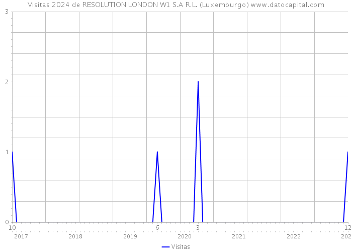 Visitas 2024 de RESOLUTION LONDON W1 S.A R.L. (Luxemburgo) 