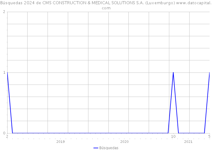 Búsquedas 2024 de CMS CONSTRUCTION & MEDICAL SOLUTIONS S.A. (Luxemburgo) 