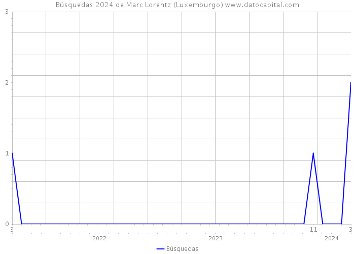Búsquedas 2024 de Marc Lorentz (Luxemburgo) 