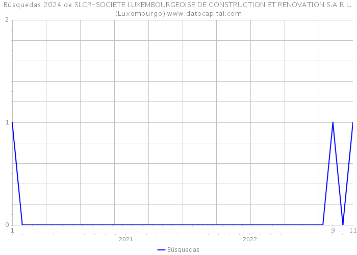 Búsquedas 2024 de SLCR-SOCIETE LUXEMBOURGEOISE DE CONSTRUCTION ET RENOVATION S.A R.L. (Luxemburgo) 
