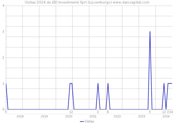 Visitas 2024 de JSD Investimenti Sprl (Luxemburgo) 
