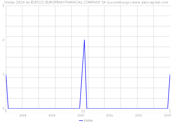 Visitas 2024 de EUFICO, EUROPEAN FINANCIAL COMPANY SA (Luxemburgo) 