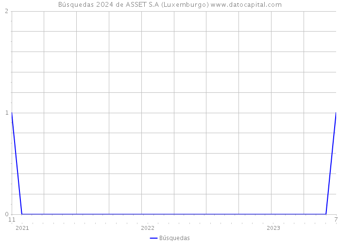 Búsquedas 2024 de ASSET S.A (Luxemburgo) 
