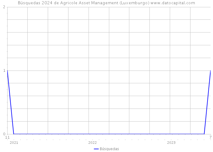 Búsquedas 2024 de Agricole Asset Management (Luxemburgo) 