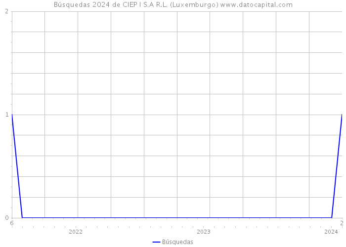 Búsquedas 2024 de CIEP I S.A R.L. (Luxemburgo) 