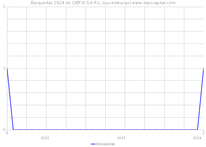 Búsquedas 2024 de CIEP III S.A R.L. (Luxemburgo) 