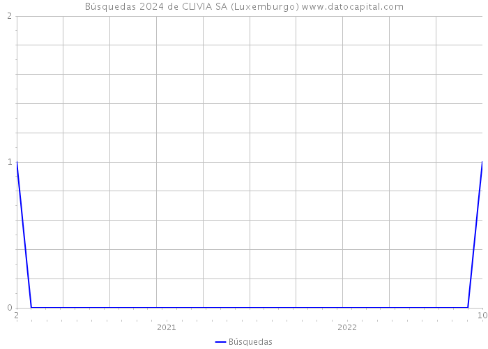 Búsquedas 2024 de CLIVIA SA (Luxemburgo) 