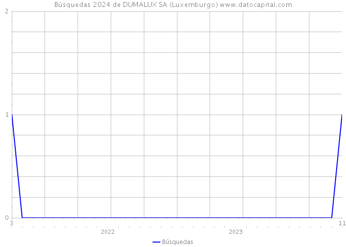 Búsquedas 2024 de DUMALUX SA (Luxemburgo) 